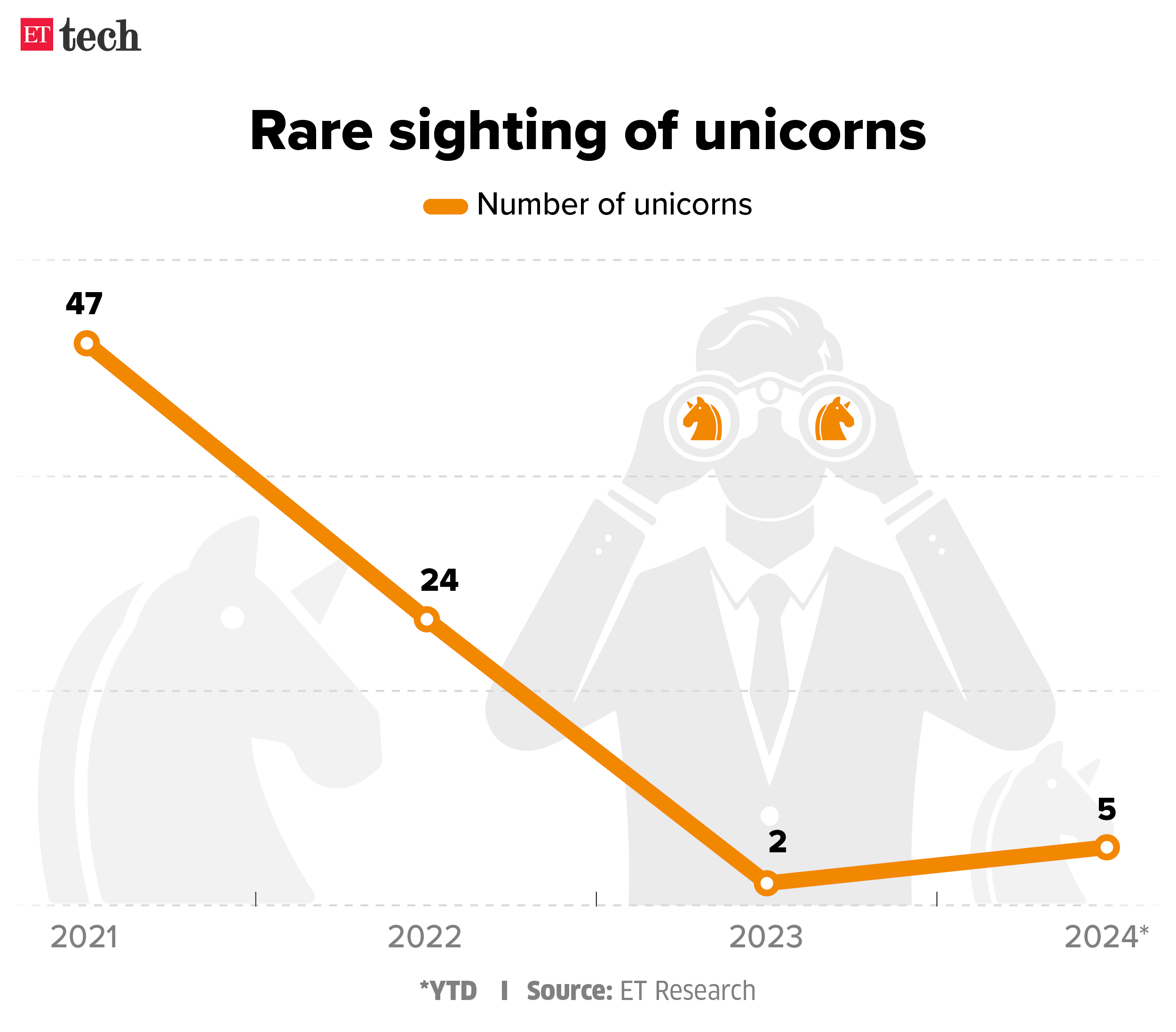 Rare sighting of unicorns Oct 2024 Graphic ETTECH